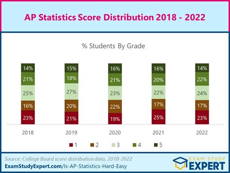 statistics 101 tests harder than ap statistics ap test|is ap statistics worth it.